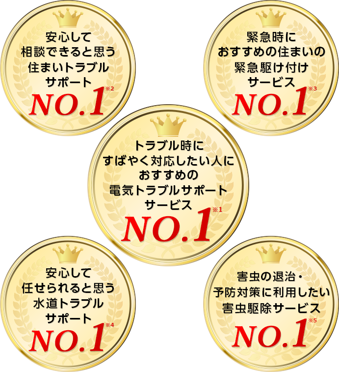 おかげさまで住まいトラブル5冠達成！ 安心して相談できると思う住まいトラブルサポートNo1 トラブル時にすばやく対応したい人におすすめの電気トラブルサポートサービスNo1 緊急時におすすめの住まいの緊急駆け付けサービスNo1 安心して任せられると思う水道トラブルサポートNo1 害虫の退治・予防対策に利用したい害虫駆除サービスNo1